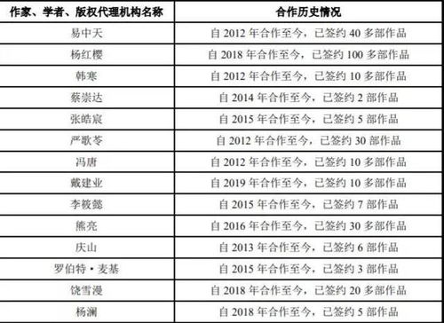 果麥文化出版生意經 綁定韓寒、易中天，瞄準公版書IP開發與發行